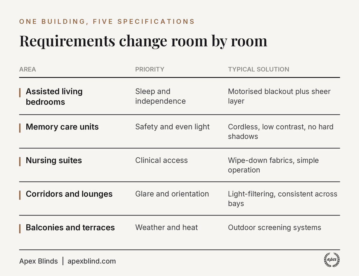 The Requirements Change Across A Building